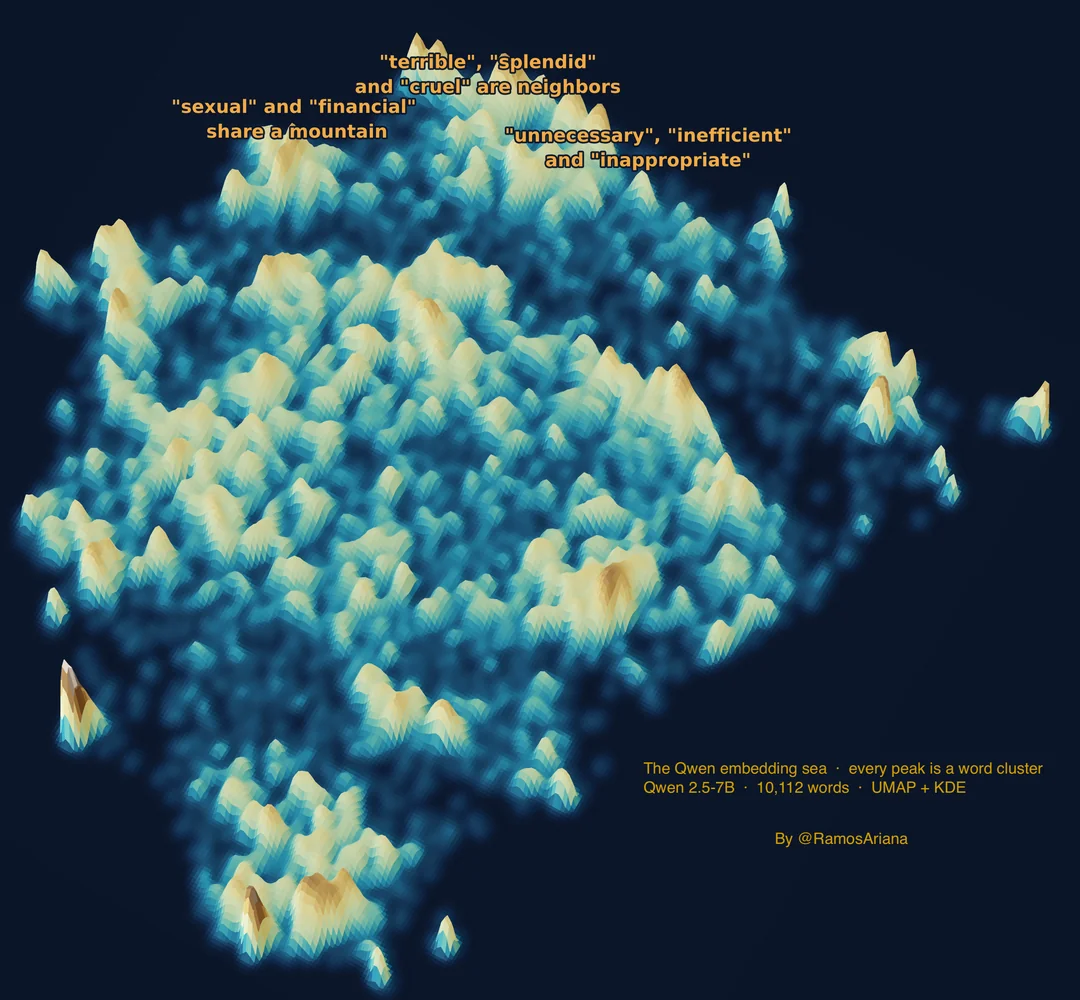 A luminous blue and gold terrain map representing word clusters from Qwen 2.5-7B's input embedding space