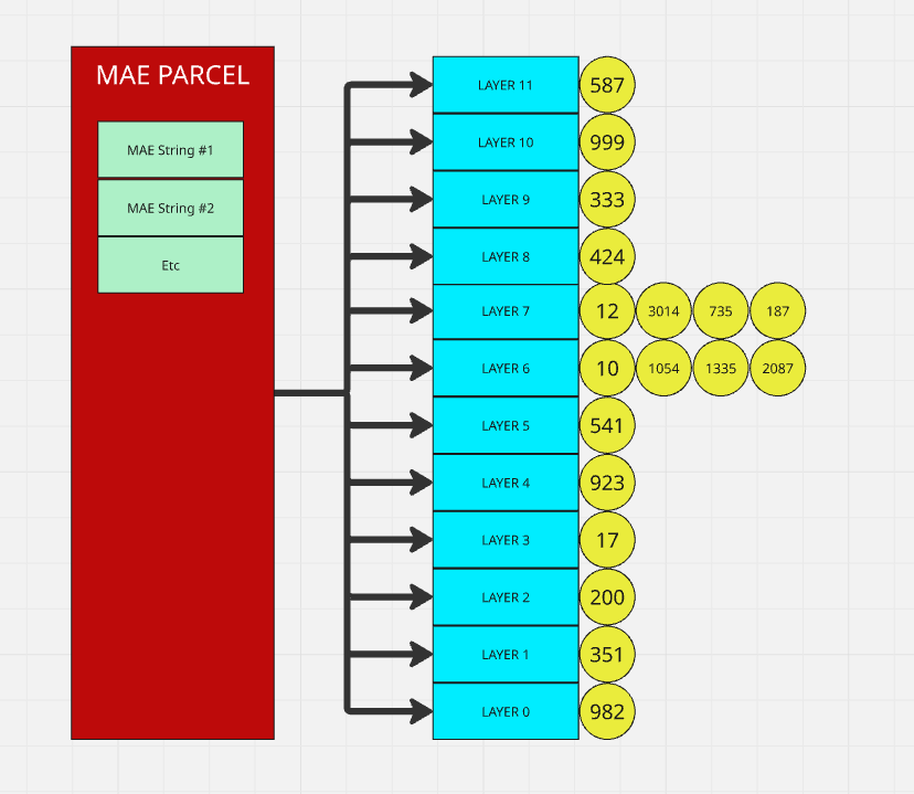 Early STRATA diagram showing a parcel of minimal activating exemplars beside twelve layer rows and their neuron addresses