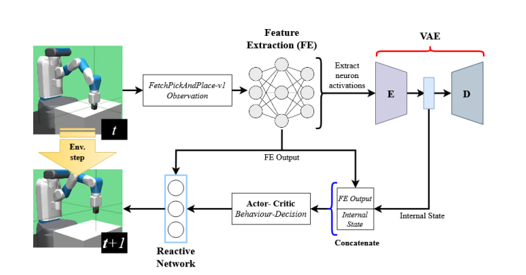 Architecture diagram from Intrinsic Robotic Introspection showing feature activations encoded by a VAE and concatenated with feature output for an actor-critic controller