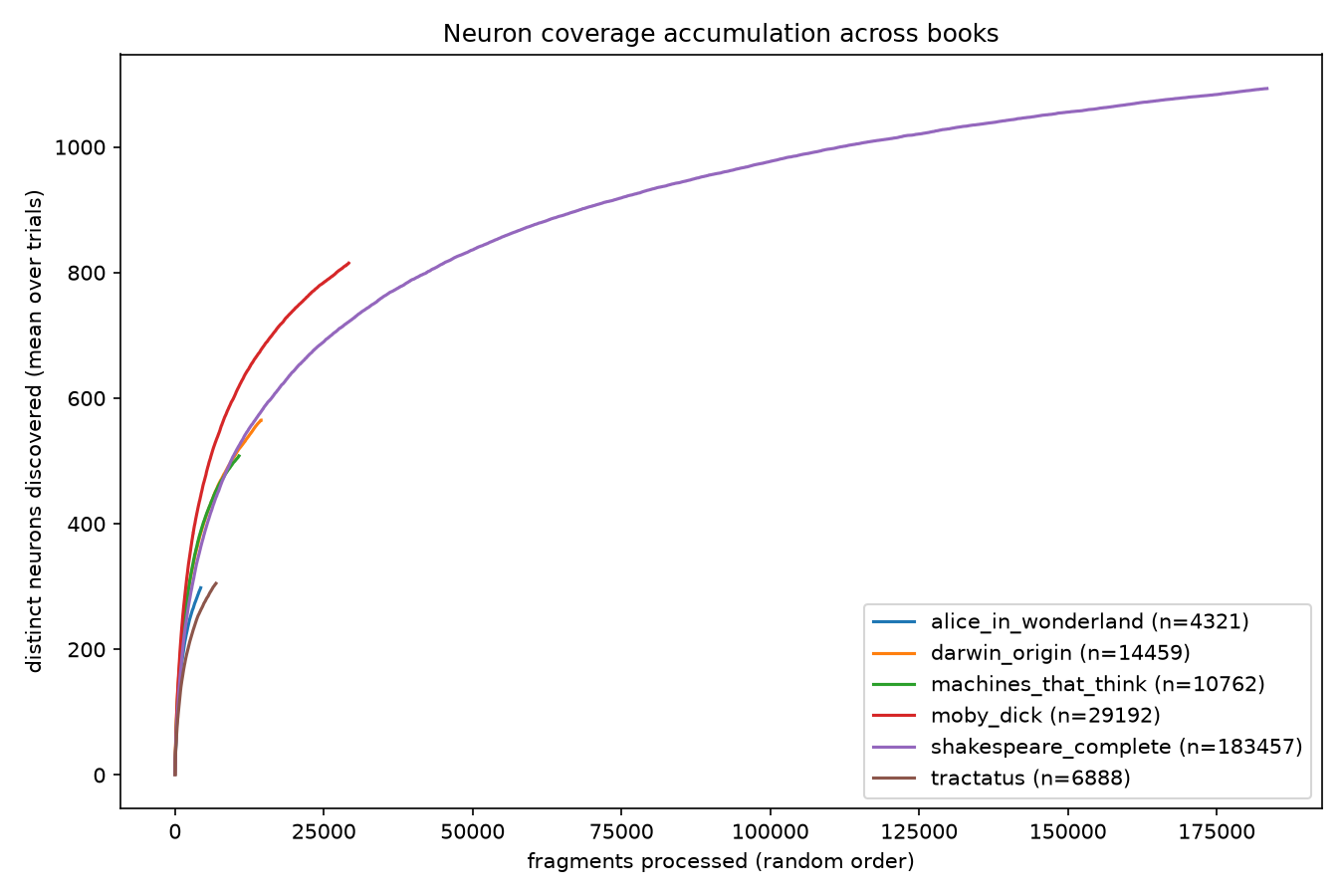Accumulation curves showing the mean number of distinct neurons discovered as randomly ordered fragments from six books are processed
