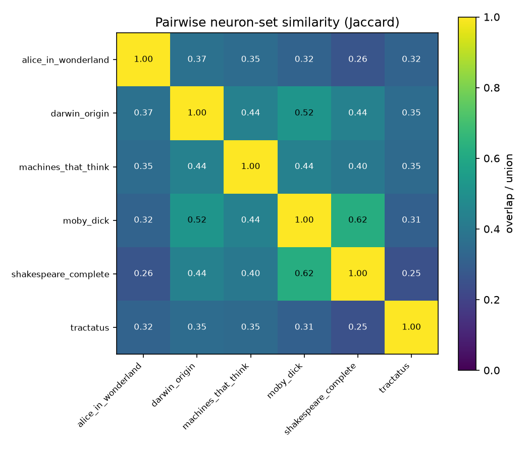 Heatmap showing pairwise Jaccard similarity between the neuron sets discovered by six books