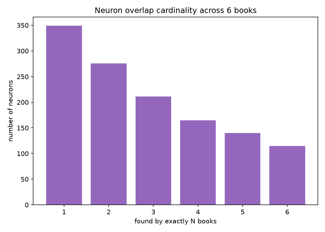 Bar chart showing how many neurons were found by exactly one through six books