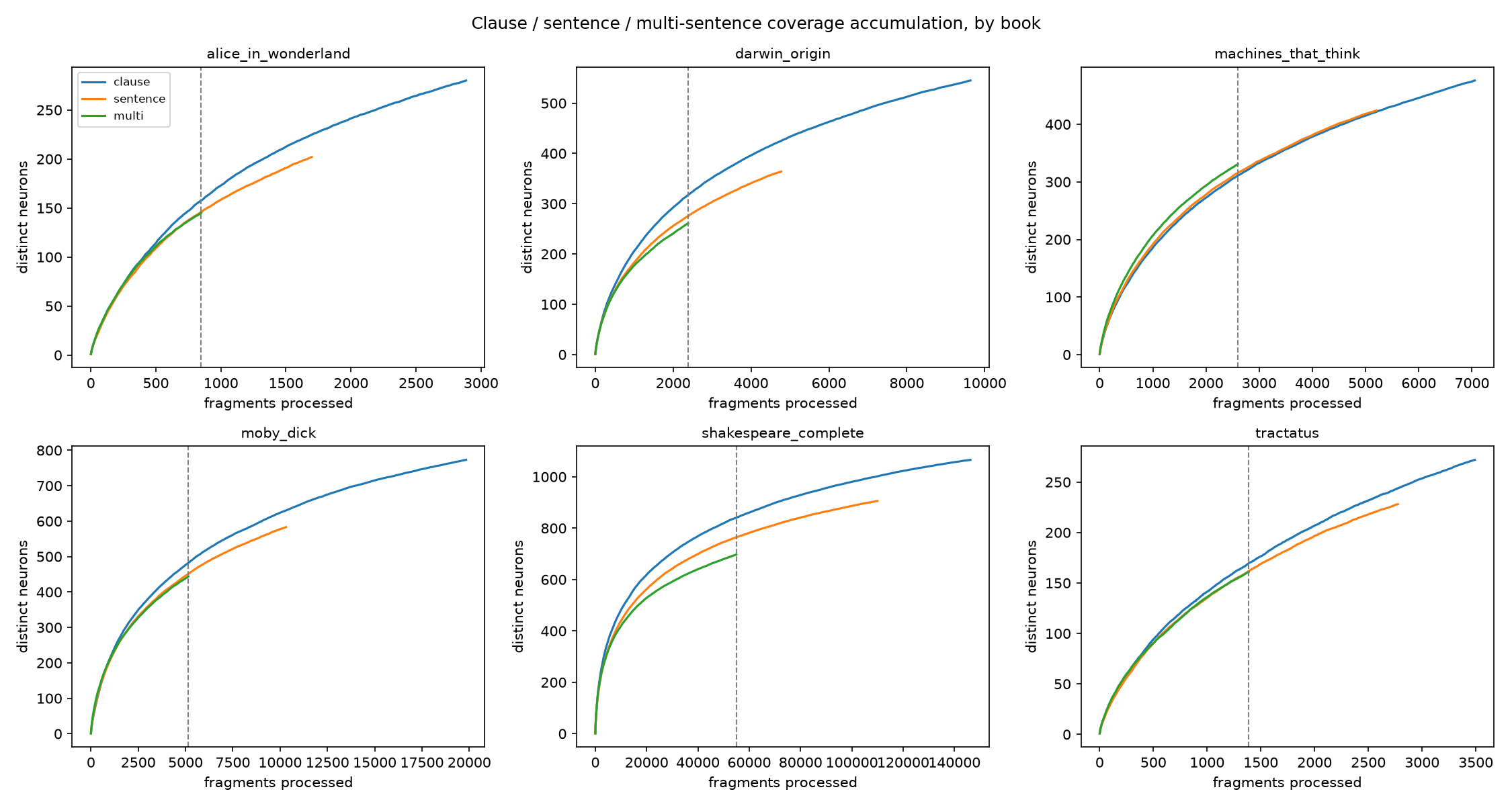 Six charts comparing clause, sentence and two-sentence neuron coverage accumulation for each book