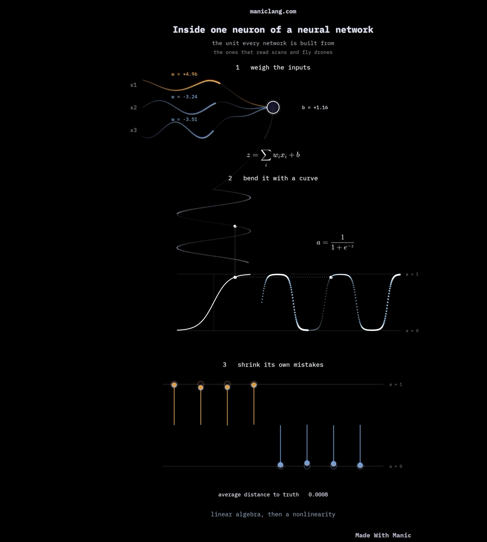 Diagram titled Inside one neuron of a neural network, showing weighted inputs, a nonlinear activation curve, and adjustment toward lower error